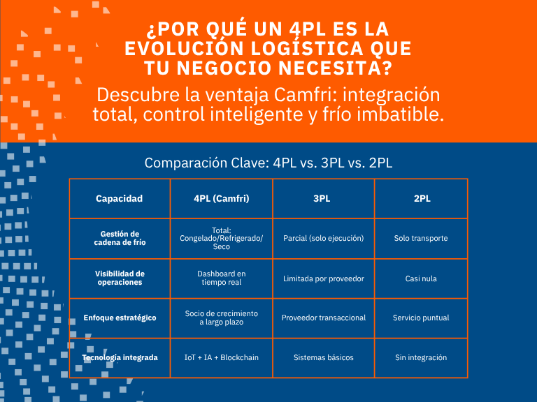 Operador Logístico 4PL
¿Qué es y Por Qué lo Necesitas?¿Por qué un 4PL es la evolución logística que tu negocio necesita?
Descubre la ventaja Camfri: integración total, control inteligente y frío imbatible.
Comparación Clave: 4PL vs. 3PL vs. 2PL